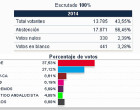 El PSOE gana en Écija las Elecciones Europeas y obtiene menos votos que en 2009