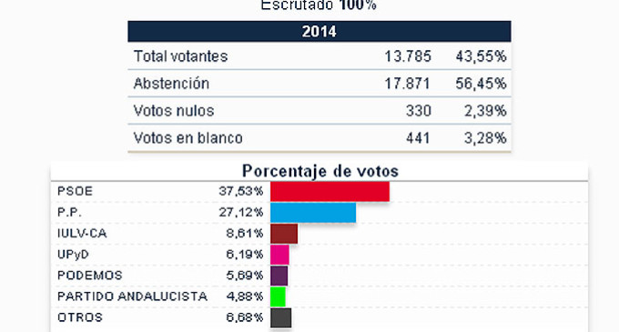 El PSOE gana en Écija las Elecciones Europeas y obtiene menos votos que en 2009