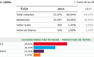 Resultados en Écija de las elecciones Andaluzas: PSOE desbanca al PP e irrumpen PODEMOS y CIUDADANOS