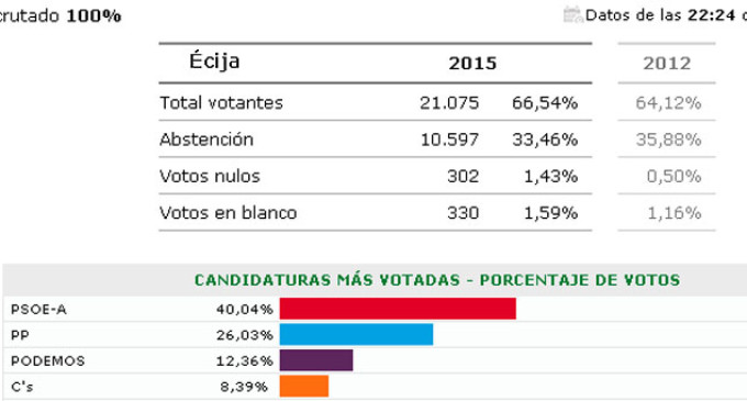 Resultados en Écija de las elecciones Andaluzas: PSOE desbanca al PP e irrumpen PODEMOS y CIUDADANOS