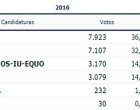 El PP obtiene en Écija el mayor número de votos en las Elecciones Generales