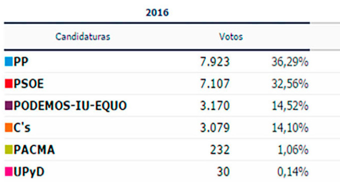 El PP obtiene en Écija el mayor número de votos en las Elecciones Generales