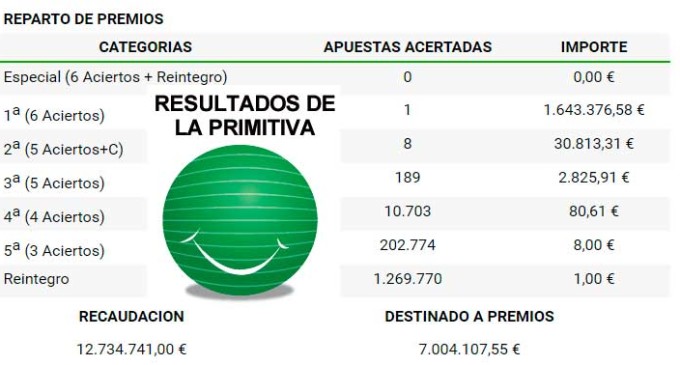 Un vecino de Écija cobrará 1.643.376,58 euros de la primitiva premiada