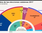 LA POLÍTICA CATALANA CORRE EL RIESGO DE ENTRAR EN UN BUCLE PARECIDO A ALGO ASÍ COMO UN ETERNO DÍA DE LA MARMOTA por Fernando Martínez Vidal