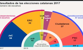 LA POLÍTICA CATALANA CORRE EL RIESGO DE ENTRAR EN UN BUCLE PARECIDO A ALGO ASÍ COMO UN ETERNO DÍA DE LA MARMOTA por Fernando Martínez Vidal