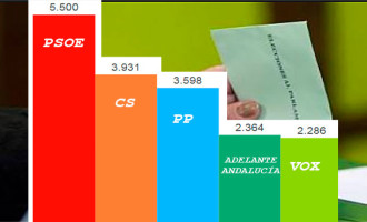 Resultados de las elecciones andaluzas 2018 en Écija: PSOE, CIUDADANOS, PP, ADELANTE ANDALUCÍA Y VOX