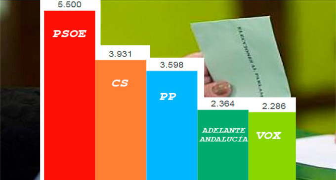 Resultados de las elecciones andaluzas 2018 en Écija: PSOE, CIUDADANOS, PP, ADELANTE ANDALUCÍA Y VOX