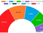 El PSOE consigue el mayor número de votos en Écija en las elecciones nacionales. Ciudadanos obtiene la segunda posición