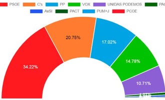 El PSOE consigue el mayor número de votos en Écija en las elecciones nacionales. Ciudadanos obtiene la segunda posición