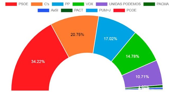 El PSOE consigue el mayor número de votos en Écija en las elecciones nacionales. Ciudadanos obtiene la segunda posición