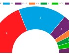 El PSOE gana las Elecciones Locales en Écija. Fuerza Ecijana puede decidir quién ocupa la Alcaldía