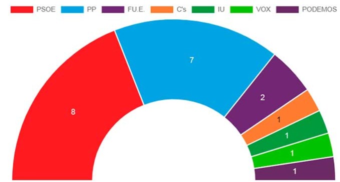 El PSOE gana las Elecciones Locales en Écija. Fuerza Ecijana puede decidir quién ocupa la Alcaldía