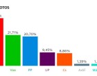 Resultado en Écija de las votaciones del 10N al congreso: PSOE obtiene el mayor número de votos, seguido de VOX y PP