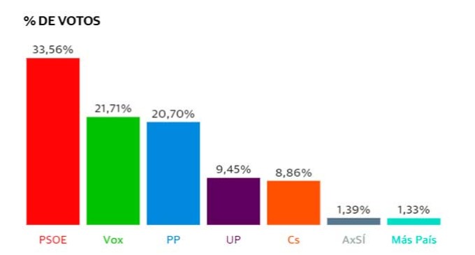 Resultado en Écija de las votaciones del 10N al congreso: PSOE obtiene el mayor número de votos, seguido de VOX y PP