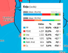 El PP gana las votaciones en Écija de las Elecciones Andaluzas y supera con mas del doble de votos al segundo partido (PSOE)