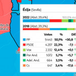 El PP gana las votaciones en Écija de las Elecciones Andaluzas y supera con mas del doble de votos al segundo partido (PSOE)
