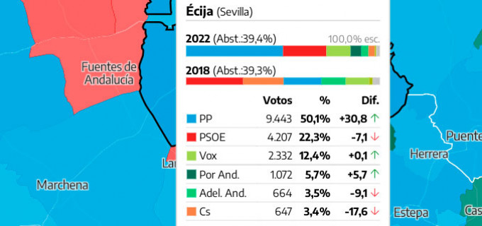 El PP gana las votaciones en Écija de las Elecciones Andaluzas y supera con mas del doble de votos al segundo partido (PSOE)