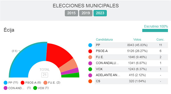 elecciones-ecija-2023