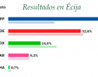 Resultados de las elecciones nacionales en Écija 23J de 2023