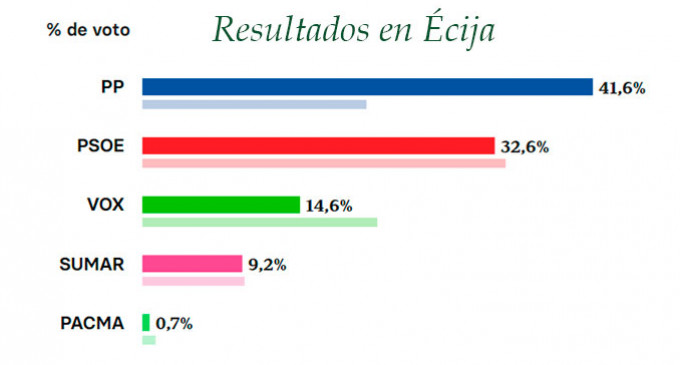 Resultados de las elecciones nacionales en Écija 23J de 2023